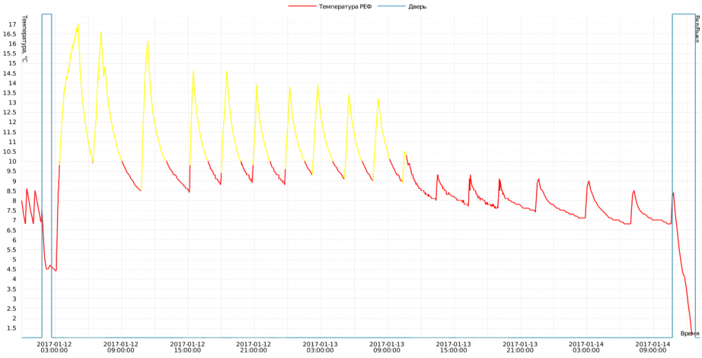 График температуры